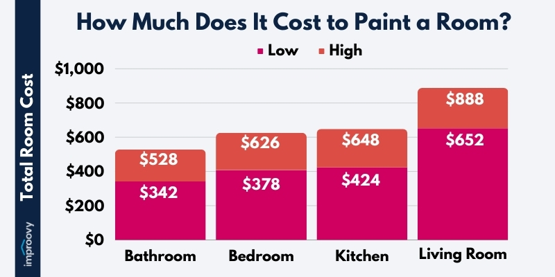 Cost to paint a room graphic